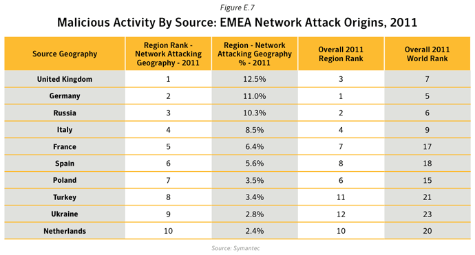 Figure E.7. Malicious activity by source: EMEA Network attack origins, 2011 Source: Symantec