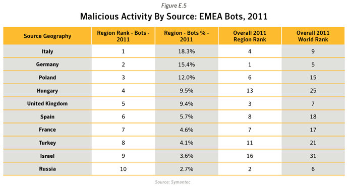 Figure E.5. Malicious activity by source: EMEA Bots, 2011 Source: Symantec
