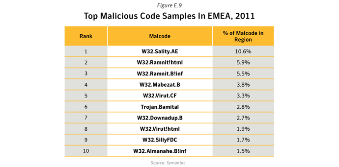 Figure E.9: Top malicious code samples in EMEA, 2011 Source: Symantec
