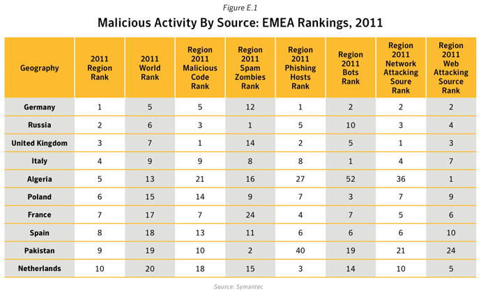 Figure E.1. Malicious activity by source: EMEA rankings, 2011 Source: Symantec