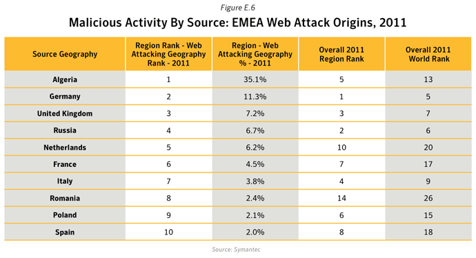 Figure E.6. Malicious activity by source: EMEA Web attack origins, 2011 Source: Symantec