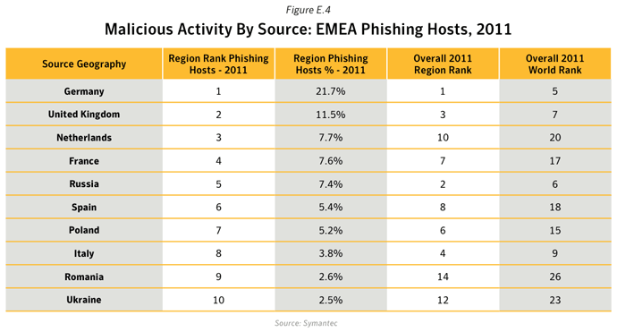 Figure E.4. Malicious activity by source: EMEA Phishing hosts, 2011 Source: Symantec