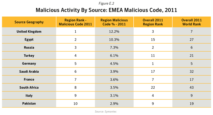 Figure E.2. Malicious activity by source: EMEA Malicious code, 2011 Source: Symantec