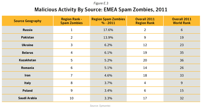 Figure E.3. Malicious activity by source: EMEA Spam zombies, 2011 Source: Symantec