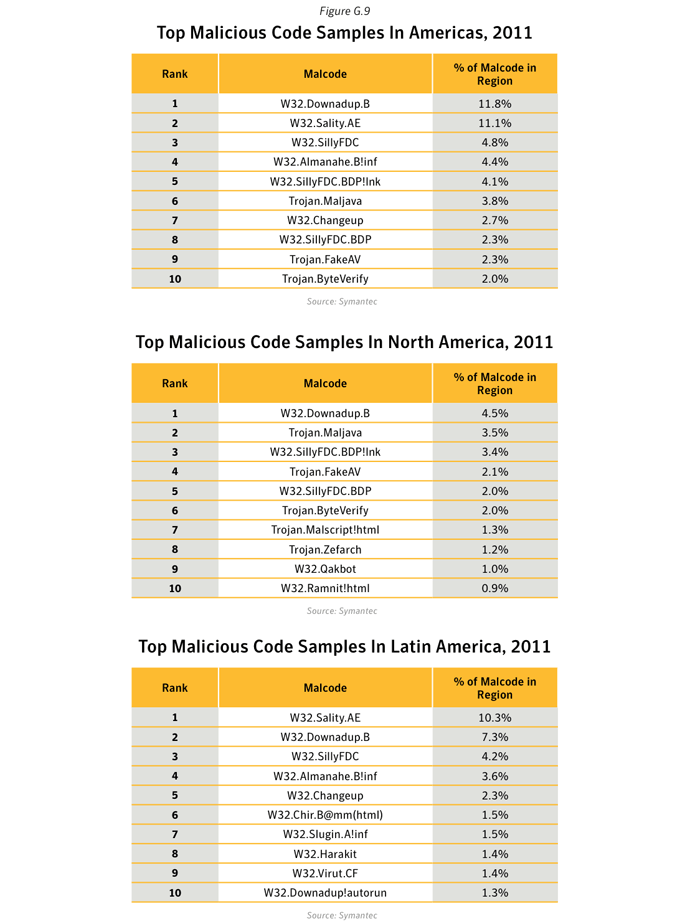 Figure G.9: Top malicious code samples in Americas, 2011 Source: Symantec
