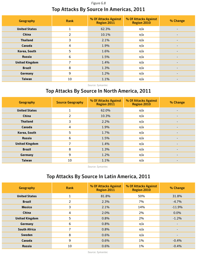 NB. Figures from 2010 were not available for comparison - Figure G.8 Top attacks by country in Americas, 2011