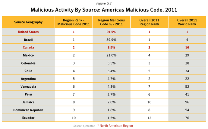 Figure G.2. Malicious activity by source: Americas Malicious code, 2011