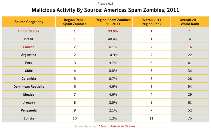 Figure G.3. Malicious activity by source: Americas Spam zombies, 2011