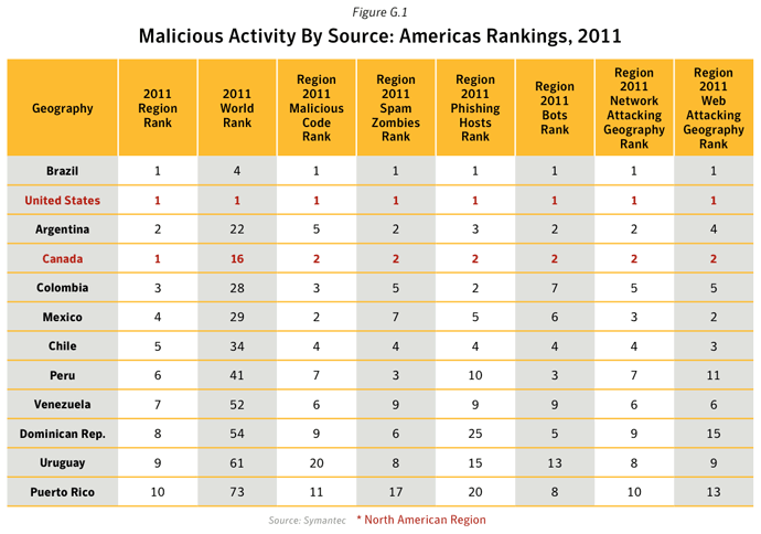 Figure G.1. Malicious activity by source: Americas rankings, 2011